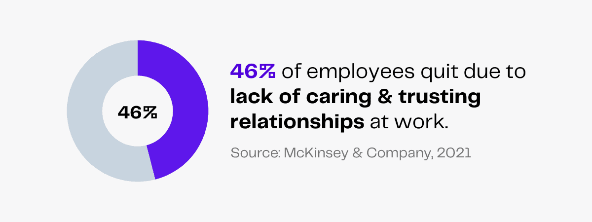 46% of employees quit due to lack of caring relationships at work. McKinsey & Company, 2021.