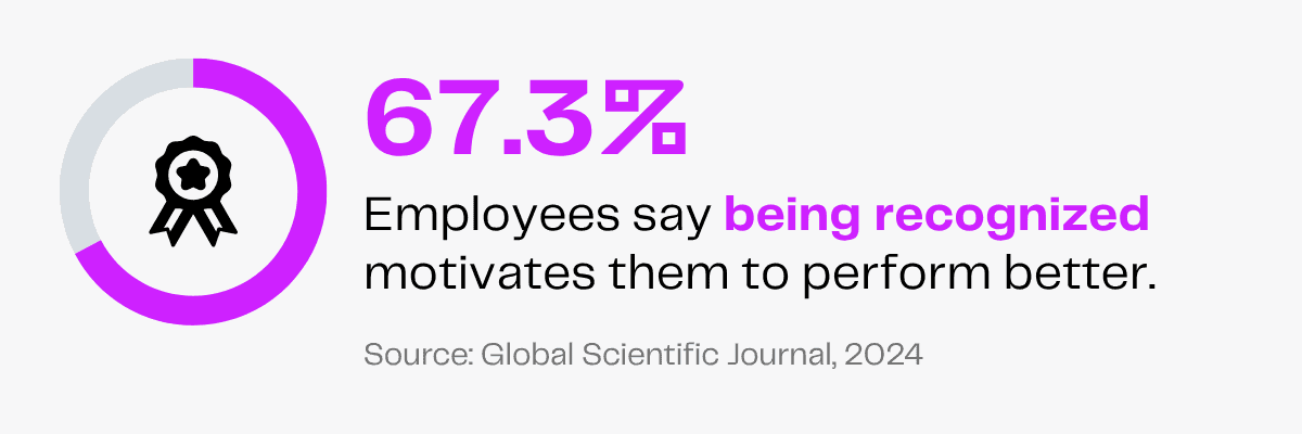 67.3% of employees say recognition motivates better performance, says Global Scientific Journal.
