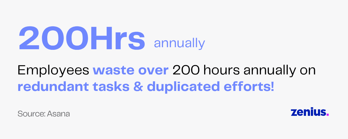 Employees waste 200 hours annually on redundant tasks, sourced from Asana.