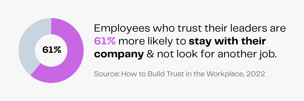 Employees who trust leaders are 61% more likely to stay, according to a 2022 study on workplace trust and employee retention.