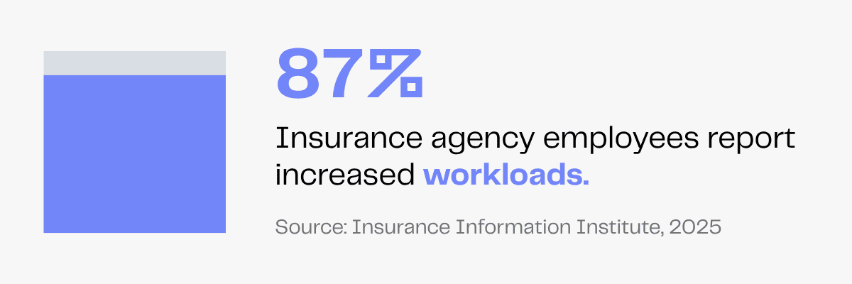 87% of insurance agency employees report increased workloads, per Insurance Information Institute.