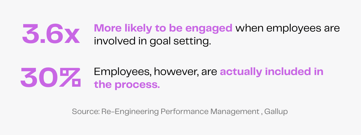 Employee engagement stats: 3.6x more likely when involved in goal setting, but only 30% are.