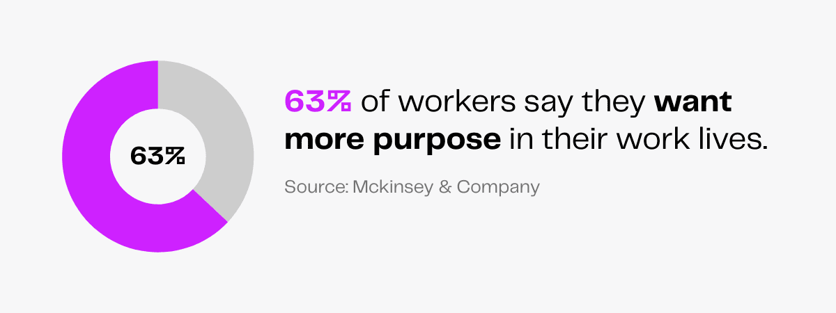 63% of workers want purpose in their work.