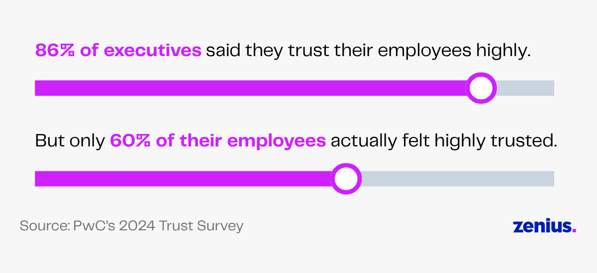 86% of executives trust employees highly, but only 60% of employees feel trusted, PwC 2024 survey