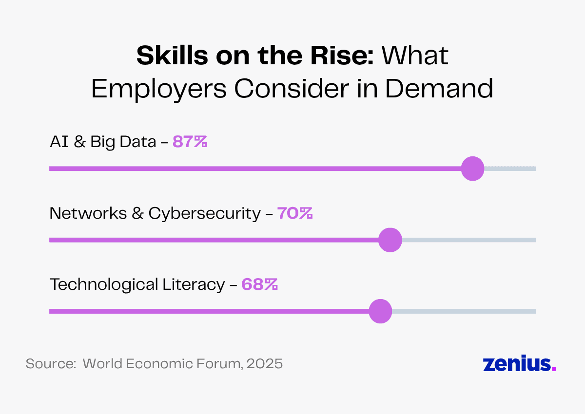 AI & Big Data (87%), Networks & Cybersecurity (70%), and Technological Literacy (68%) as top skills in demand by employers, according to the World Economic Forum.