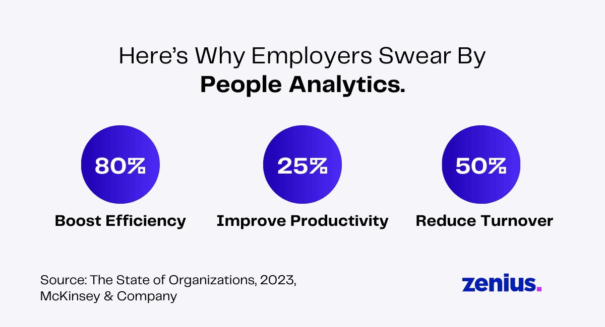 Infographic: People analytics boosts efficiency (80%), improves productivity (25%), and reduces turnover (50%).