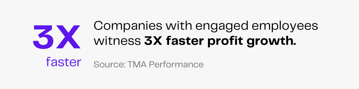 Engaged employees drive 3X faster profit growth. TMA Performance source cited.