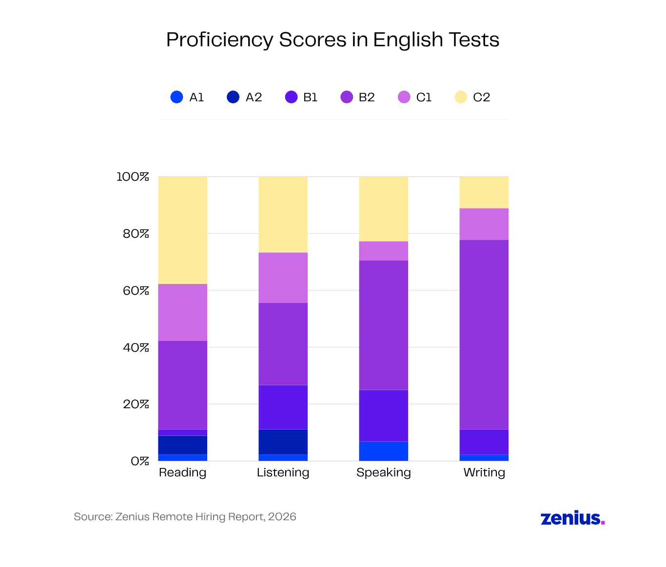 Stacked bar chart showing English proficiency scores by skill: Reading, Listening, Speaking, Writing.