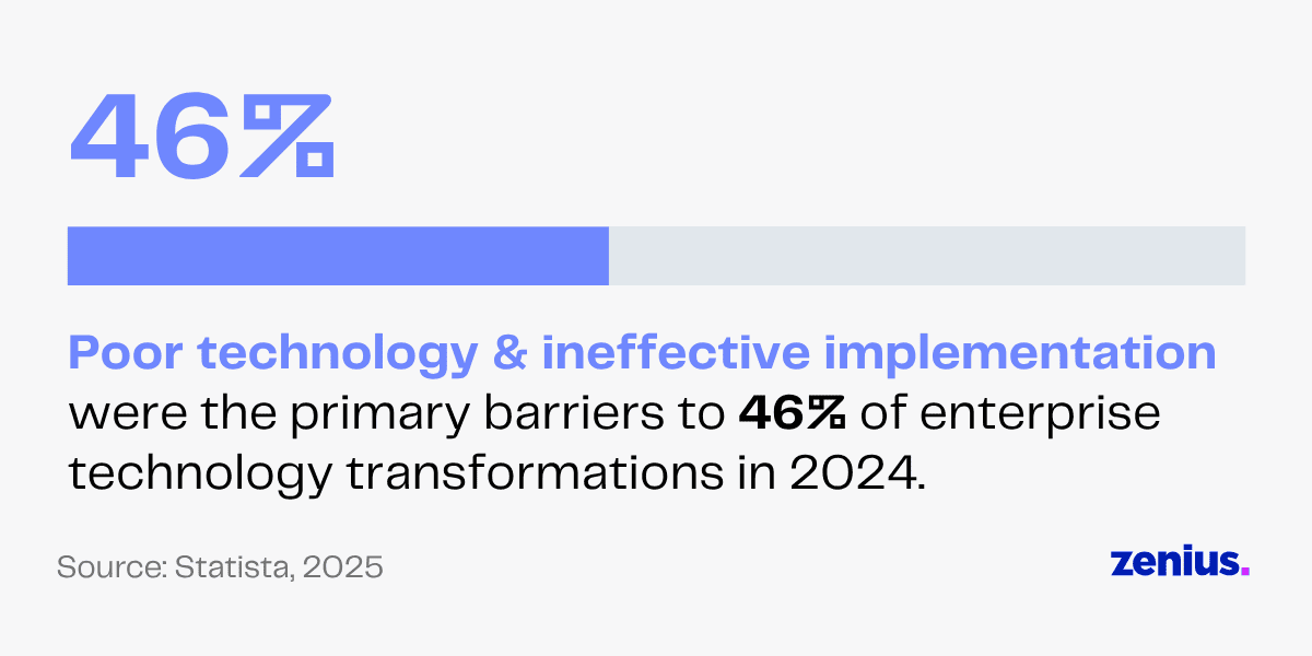 46% of enterprise tech transformations face barriers from poor technology & implementation.