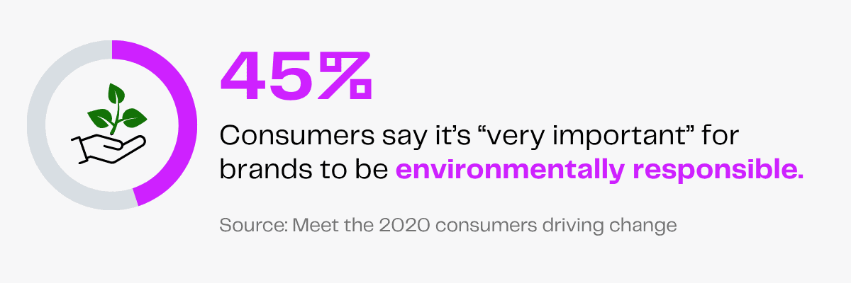 45% of consumers say it's very important for brands to be environmentally responsible.