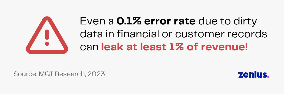 Warning sign with text: 0.1% error rate in financial or customer records data can leak 1% of revenue.