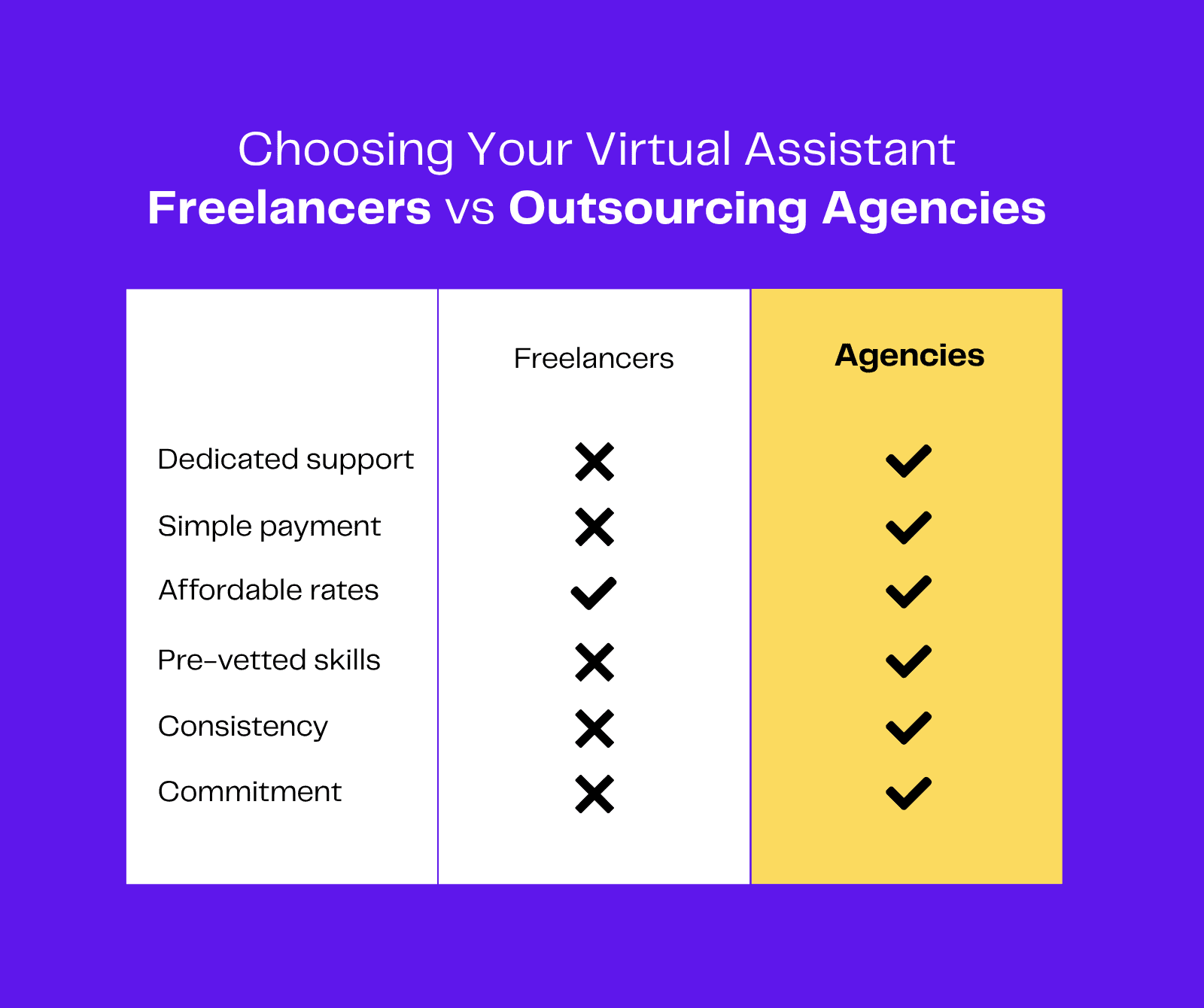 Comparison chart: Freelancers vs. Outsourcing Agencies for virtual assistants. Key factors include dedicated support, payment, rates, skills, consistency, and commitment.
