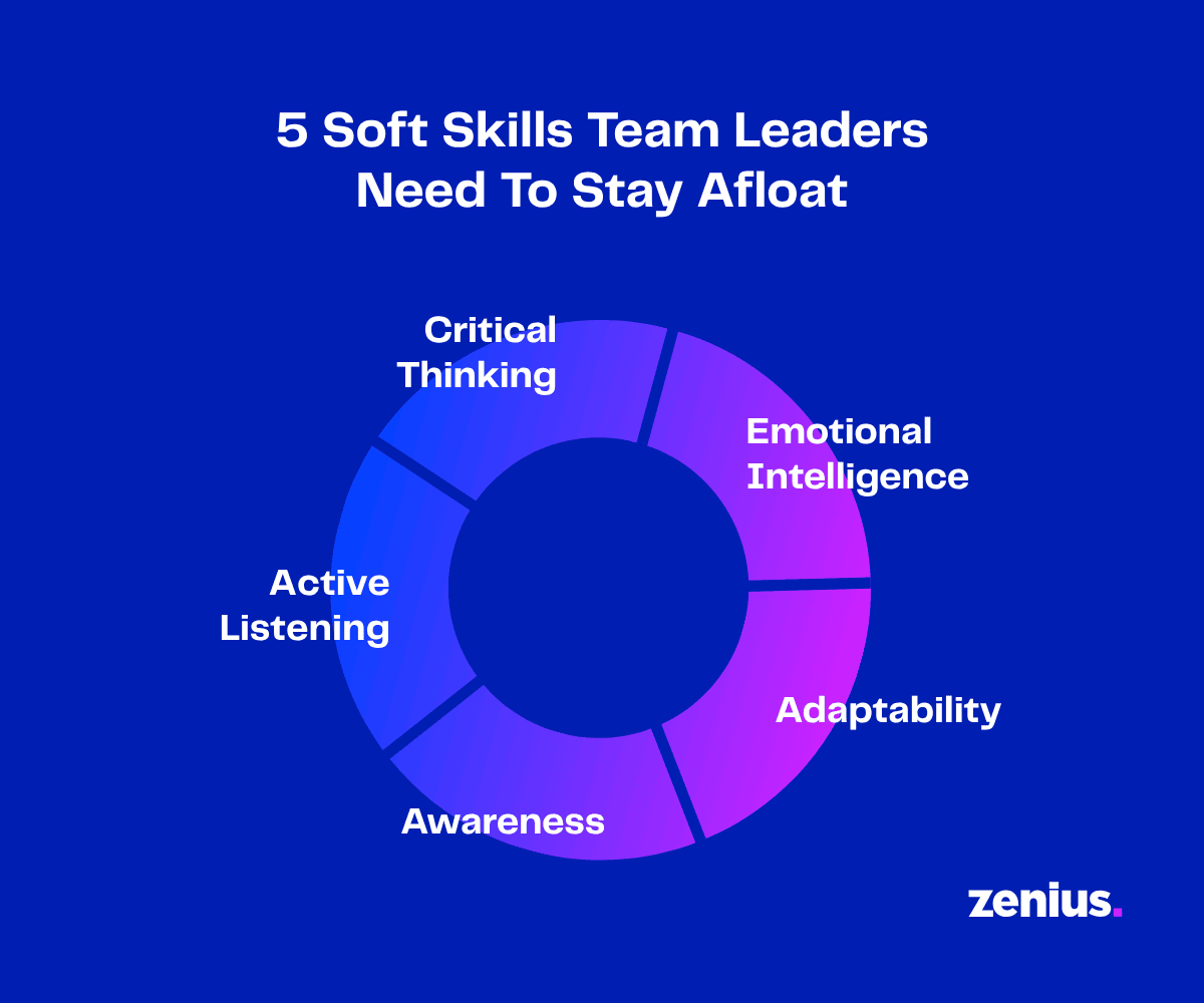 Infographic: 5 soft skills for team leaders—critical thinking, emotional intelligence, active listening, adaptability, and awareness.