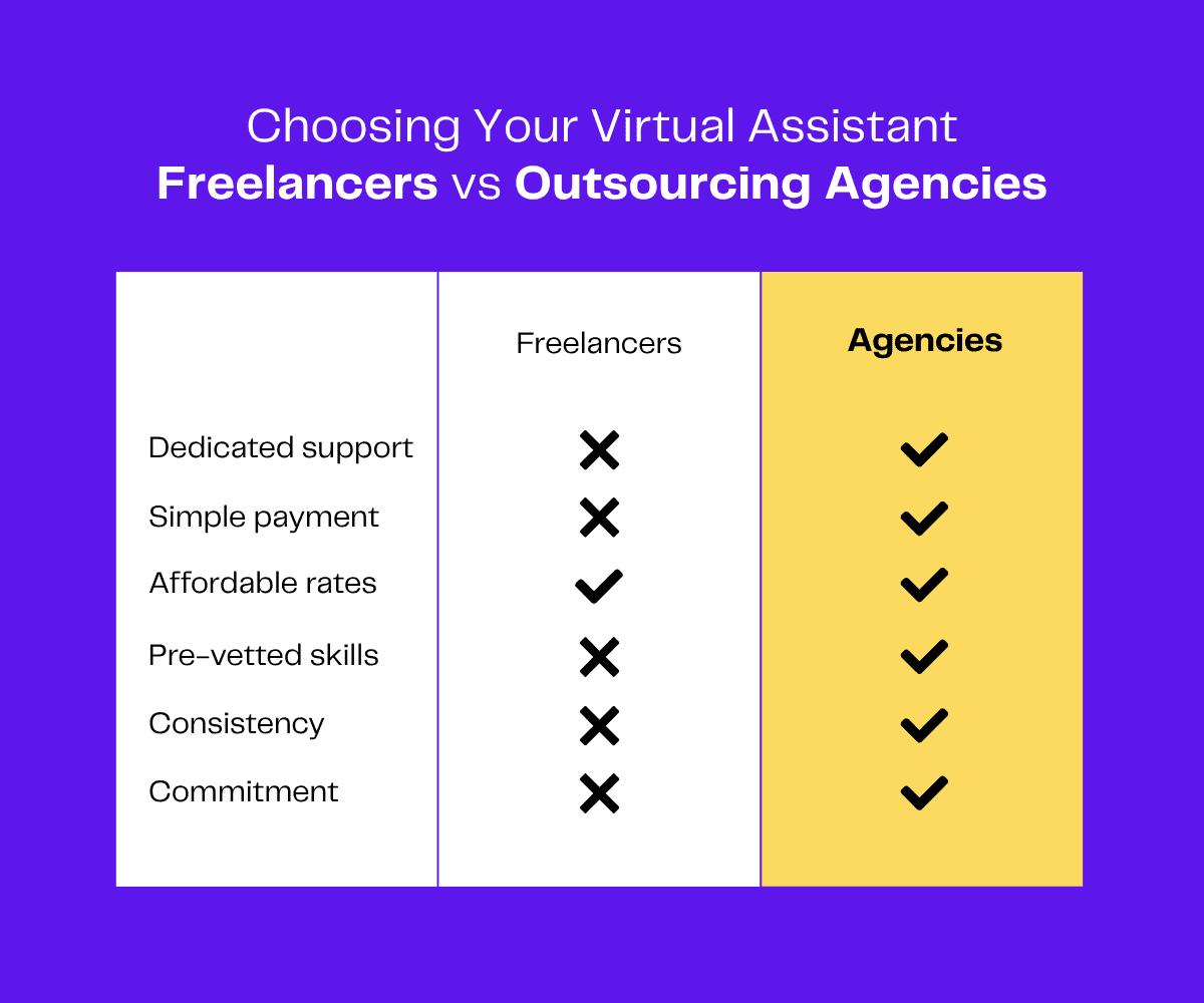 Comparison chart: Freelancers vs. Outsourcing Agencies for virtual assistants. Key factors include dedicated support, payment, rates, skills, consistency, and commitment.