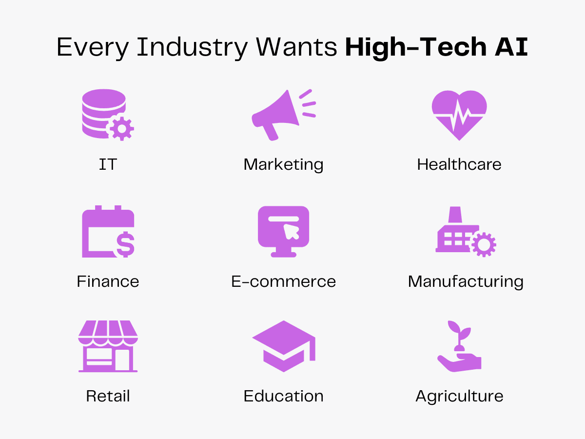 Every industry wants high-tech AI: IT, marketing, healthcare, finance, e-commerce, manufacturing, retail, education, agriculture.