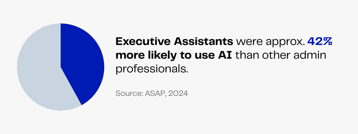 Pie chart showing Executive Assistants were approx. 42% more likely to use AI than other admin professionals. Source: ASAP, 2024.