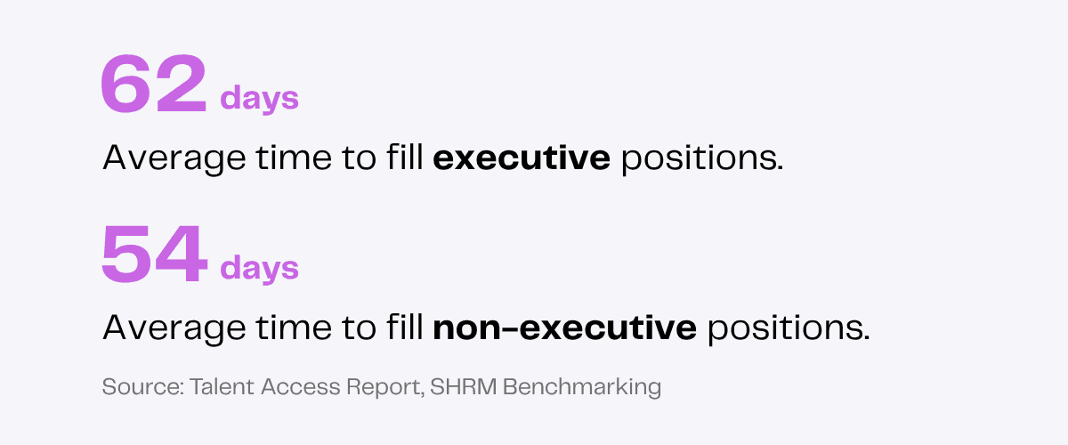 Time to fill positions: 62 days for executive, 54 for non-executive roles. Talent Access Report, SHRM Benchmarking.