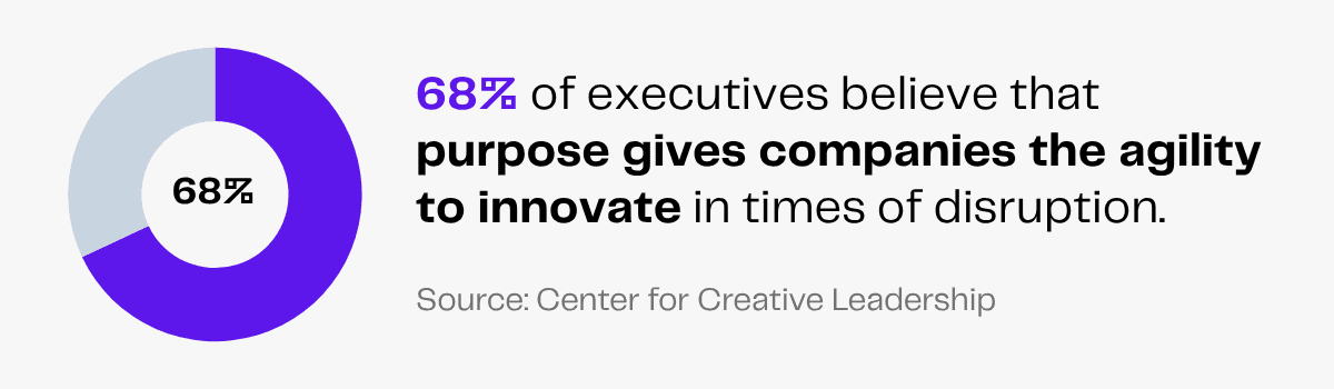 68% of executives believe business purpose gives companies agility to innovate during disruption.
