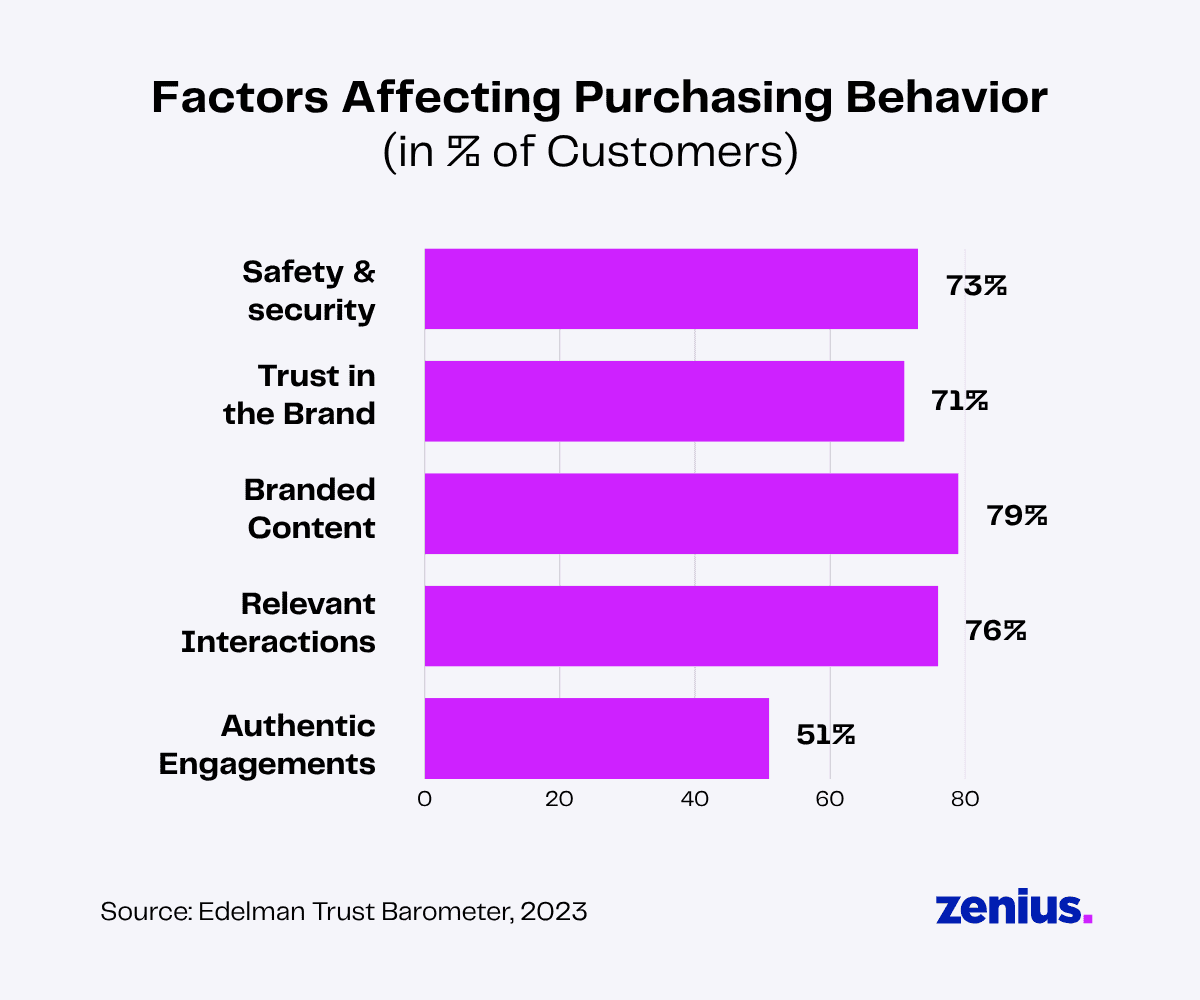 Bar chart showing factors affecting purchasing behavior: safety & security (73%), trust in brand (71%), branded content (79%), relevant interactions (76%), authentic engagements (51%).