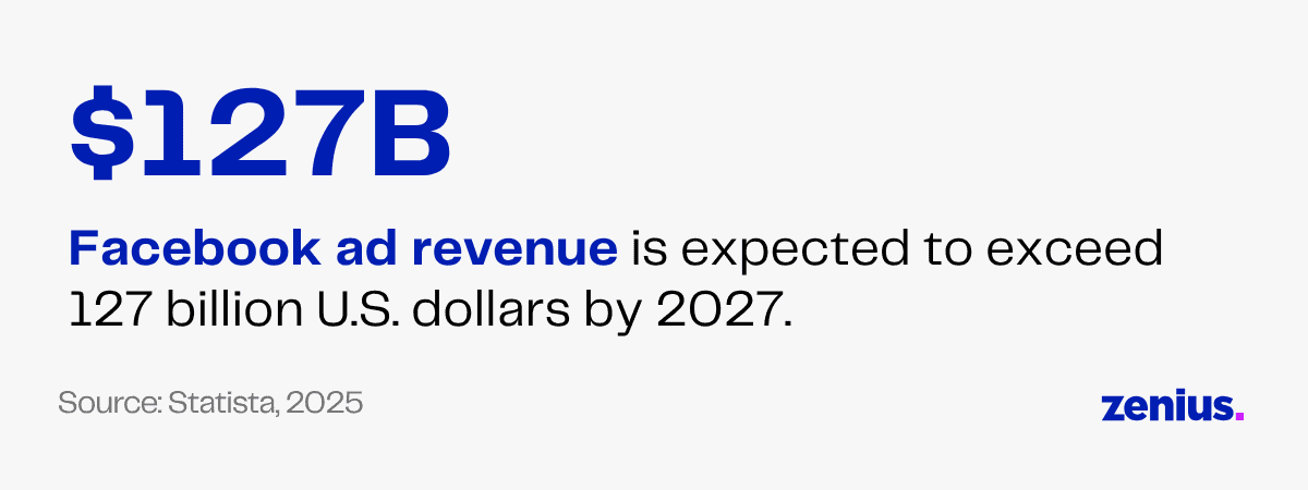 $127B Facebook ad revenue projected by 2027