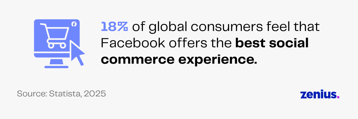 18% of global consumers feel Facebook offers the best social commerce experience.