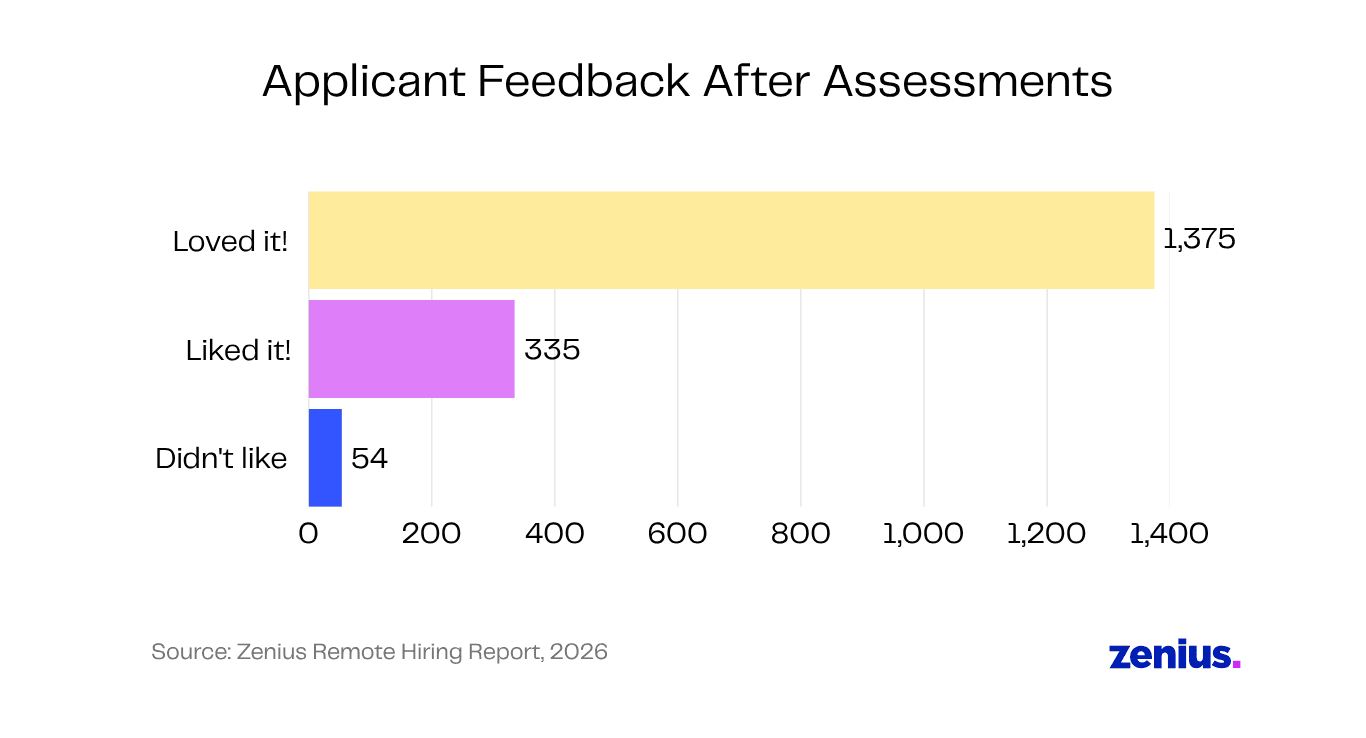 Bar chart showing applicant feedback after assessments: 1,375 loved it, 335 liked it, and 54 didn't like it.