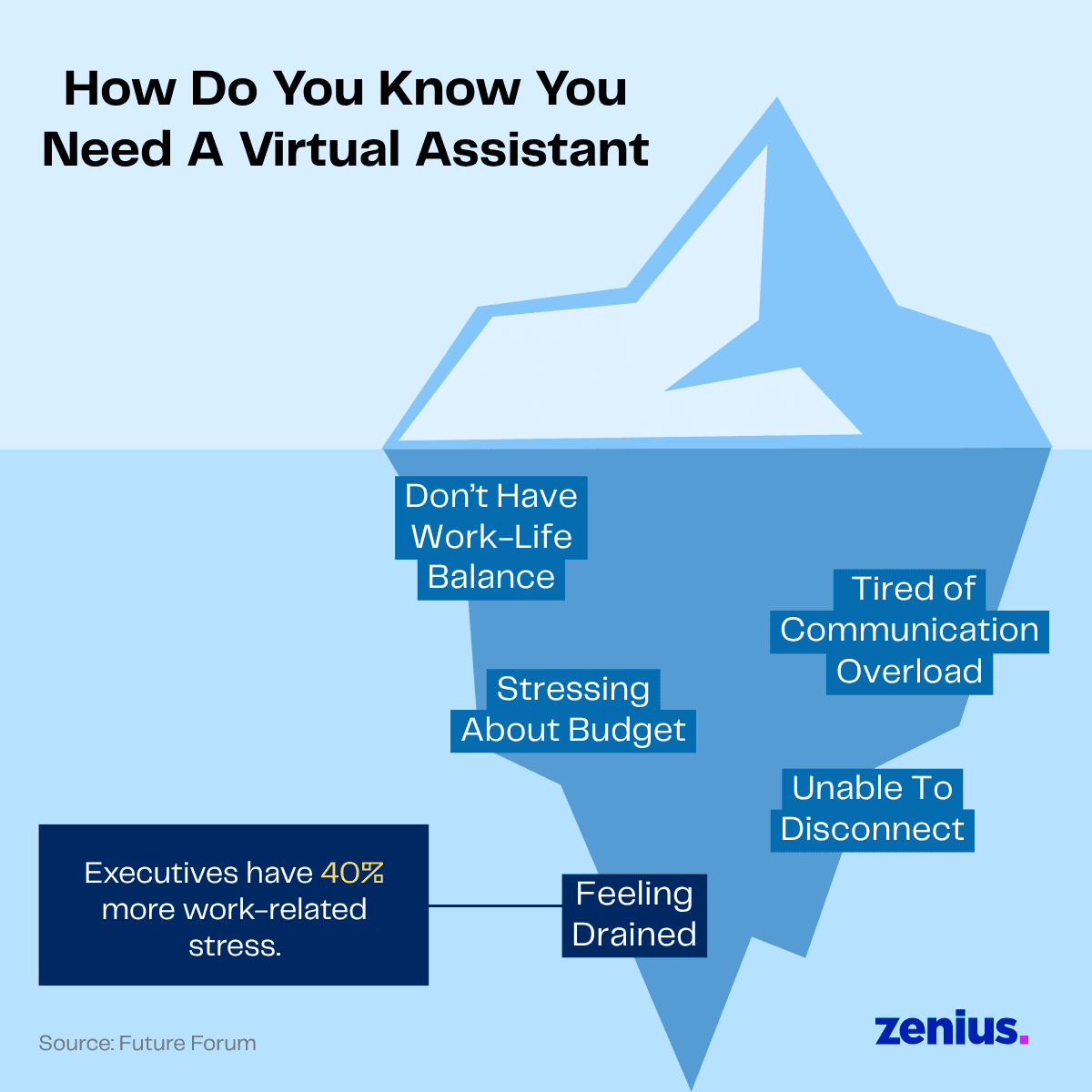 How do you know you need a virtual assistant: Execuitve have 40% more work-related stress.
