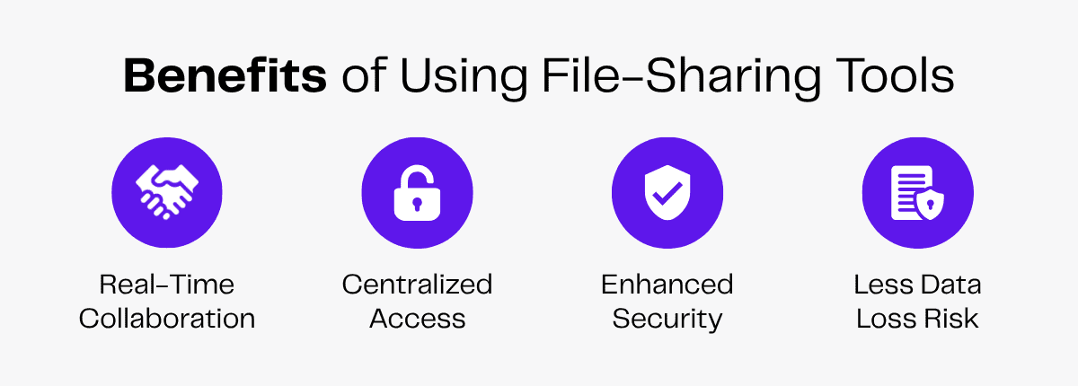 Benefits of file-sharing tools: Real-time collaboration, centralized access, enhanced security, less data loss risk.