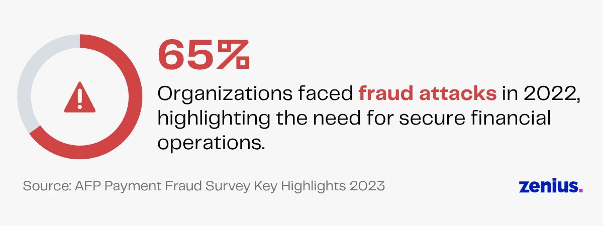 65% of organizations faced fraud attacks in 2022, per AFP survey.