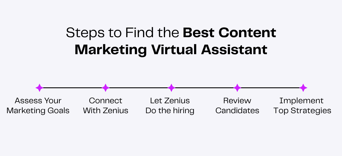 5 steps to find the best content marketing virtual assistant: assess goals, connect with Zenius, hire, review candidates, implement strategies.