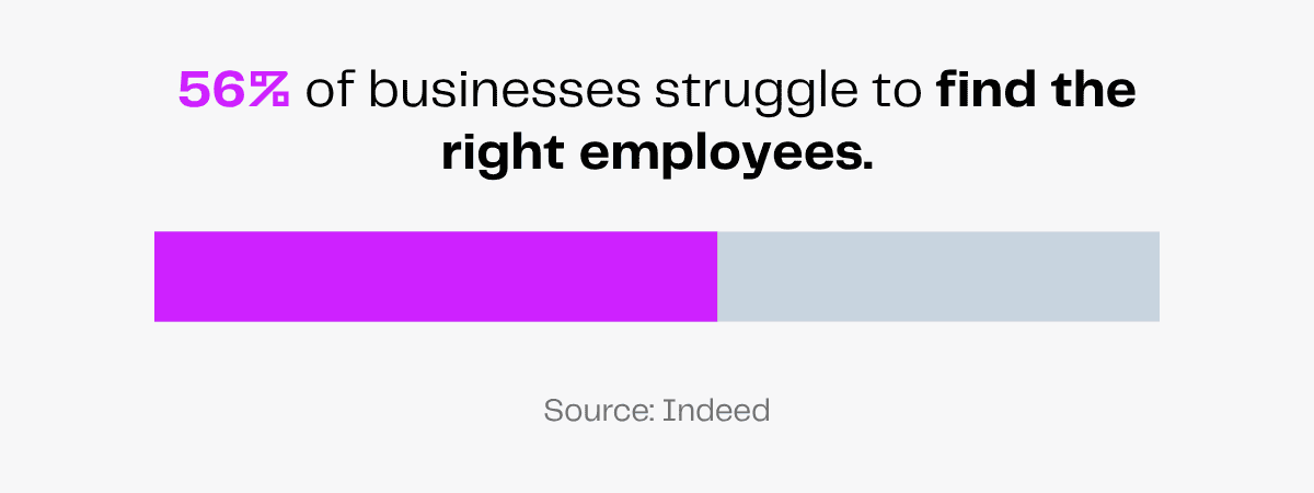56% of businesses struggle to find the right employees, source: Indeed