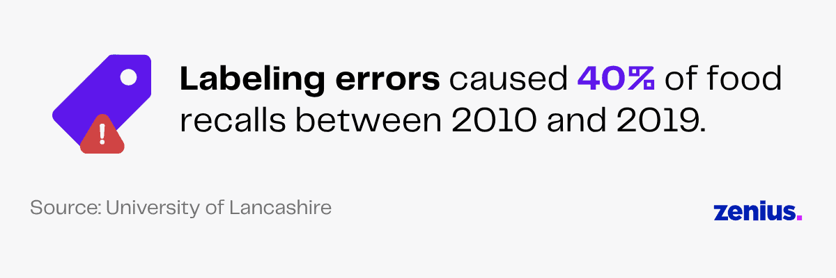 Labeling errors caused 40% of food recalls between 2010-2019, per University of Lancashire.