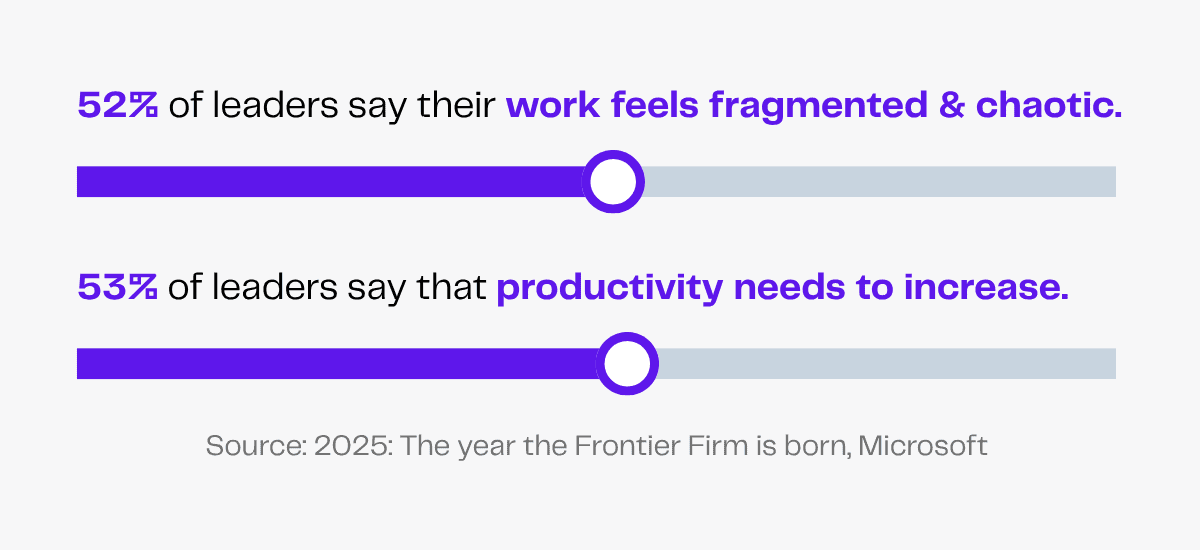52% of leaders feel work is fragmented & chaotic; 53% say productivity needs to increase.