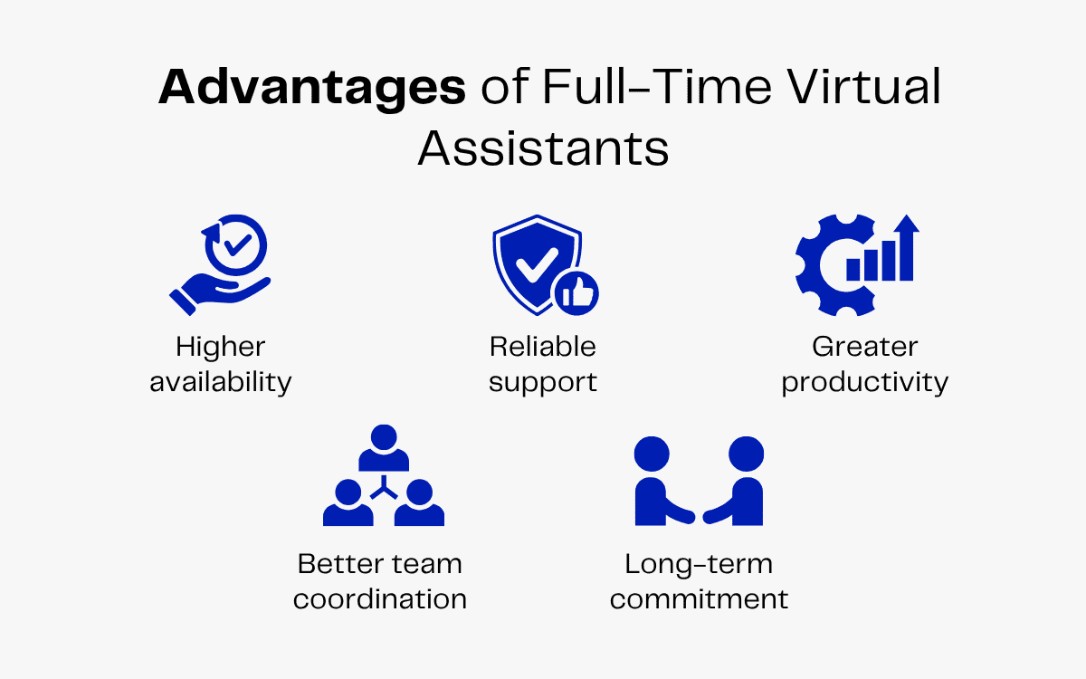 Advantages of full-time virtual assistants: higher availability, reliable support, greater productivity, better team coordination, long-term commitment.