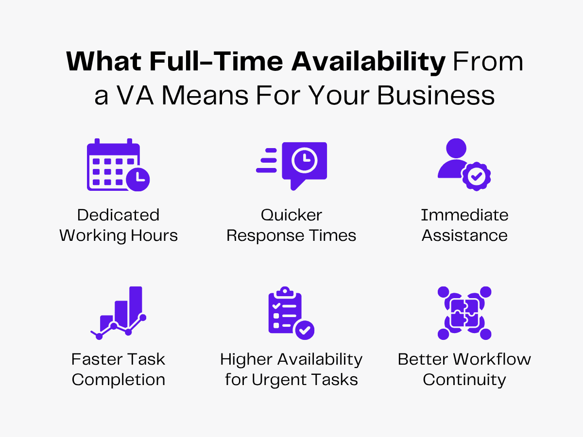Infographic detailing benefits of full-time VA availability: dedicated hours, quick responses, immediate assistance, faster task completion, urgent task availability, workflow continuity.