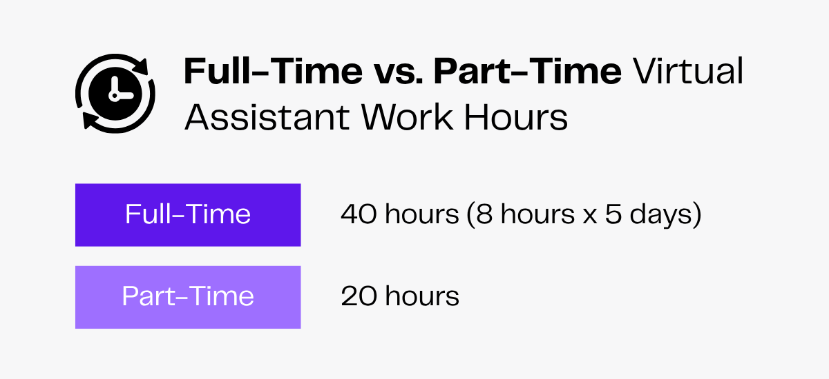 Full-Time vs. Part-Time Virtual Assistant Work Hours: 40 vs. 20