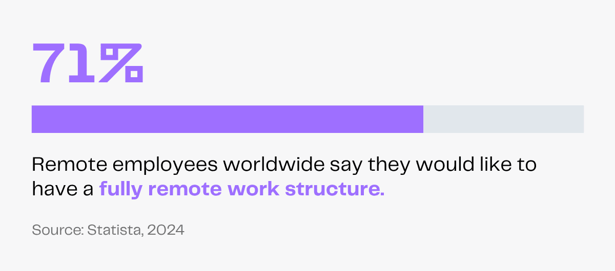 71% of remote workers desire fully remote work. Statista 2024 data on remote work preferences.