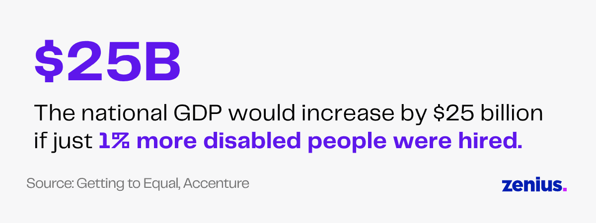 $25B GDP increase if 1% more disabled people hired. Source: Accenture