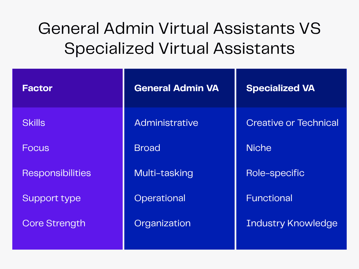 Comparison table: General Admin VA vs. Specialized VA skills, focus, responsibilities.