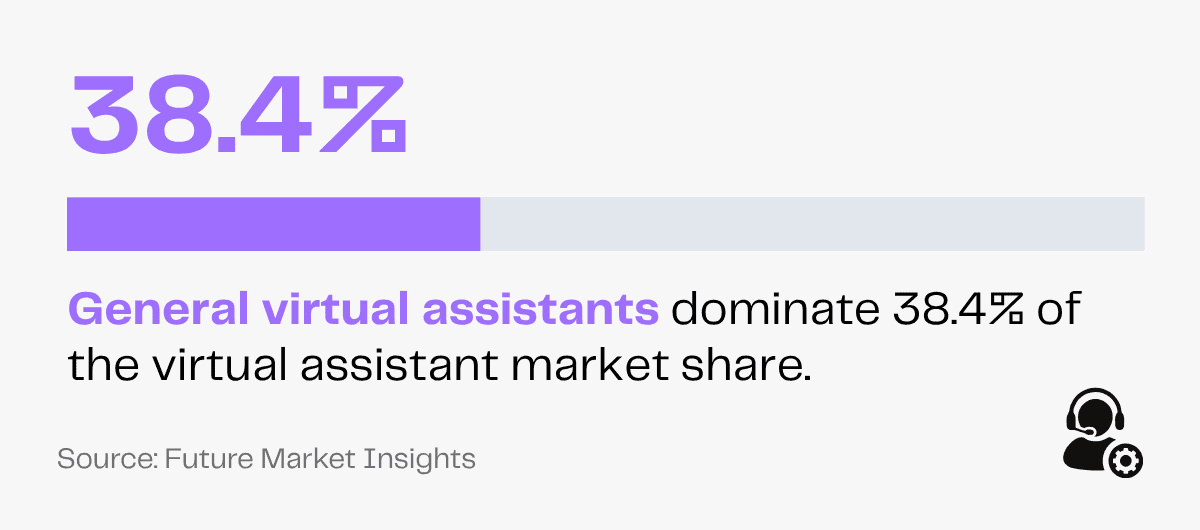 General virtual assistants dominate 38.4% of the virtual assistant market share.