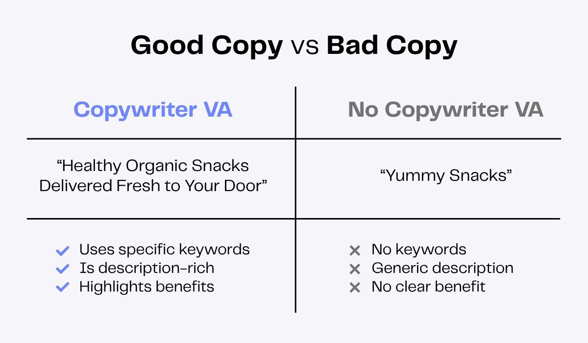 Good copywriting vs. bad copywriting: Example comparing copy with and without a copywriter, highlighting keywords, description, and benefits.