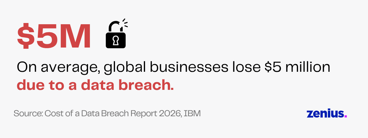 $5M average cost of data breach for global businesses
