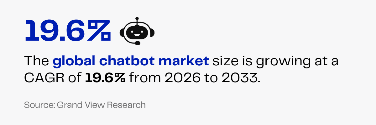 19.6% global chatbot market growth CAGR from 2026-2033, source: Grand View Research.