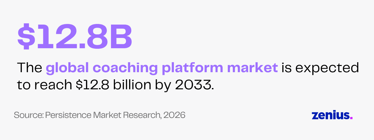 $12.8B global coaching platform market by 2033, per Persistence Market Research