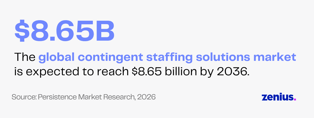 $8.65B global contingent staffing solutions market by 2036. Source: Persistence Market Research.