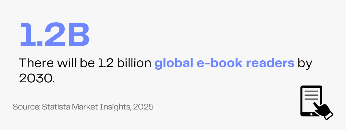 1.2 billion global e-book readers by 2030, according to Statista Market Insights.