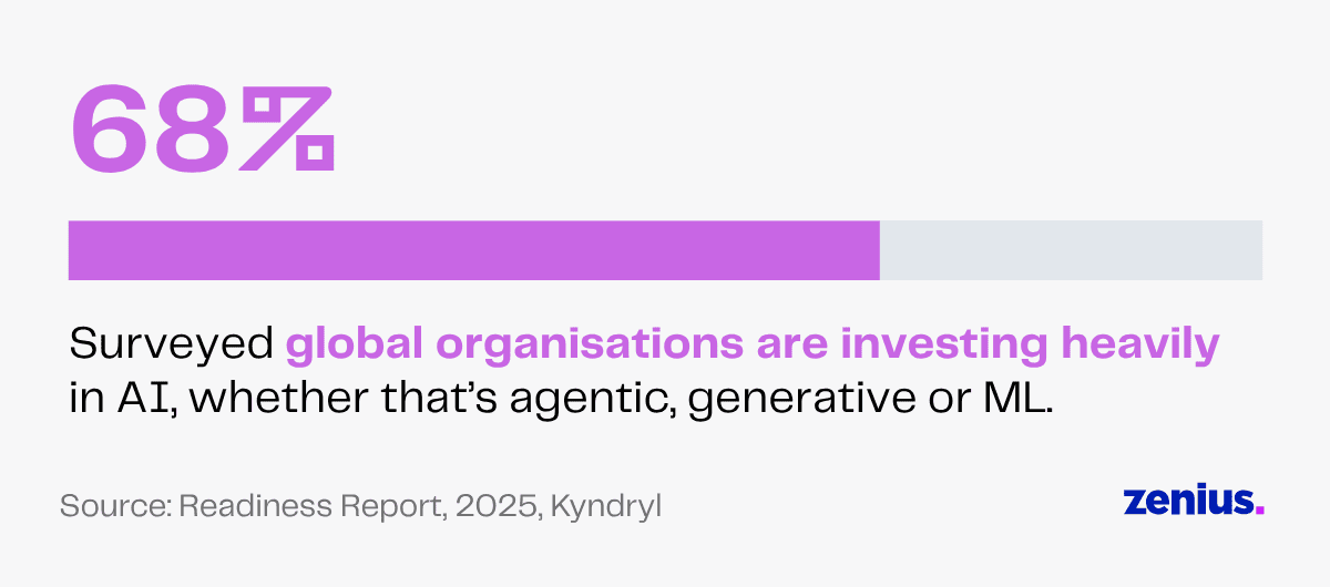 68% of surveyed global organizations invest heavily in AI, including agentic, generative, and ML.