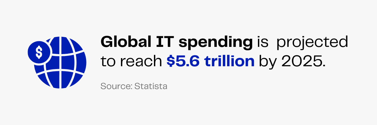 Global IT spending projected to reach $5.6 trillion by 2025. Statista data.