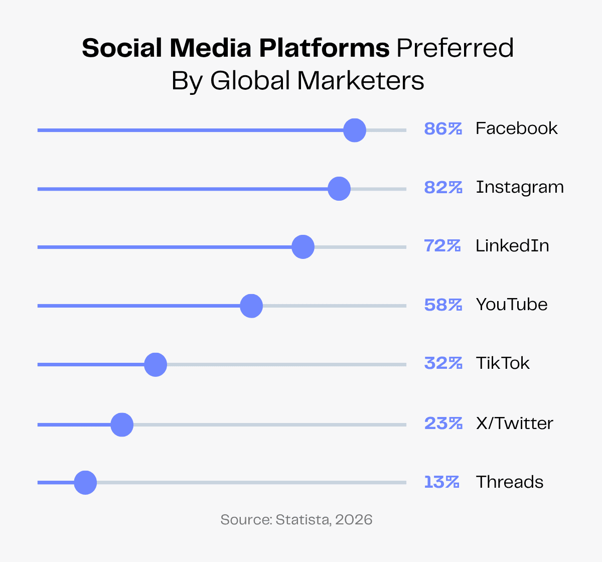 Global marketers' preferred social media platforms: Facebook, Instagram, LinkedIn, YouTube, TikTok, X/Twitter, Threads.