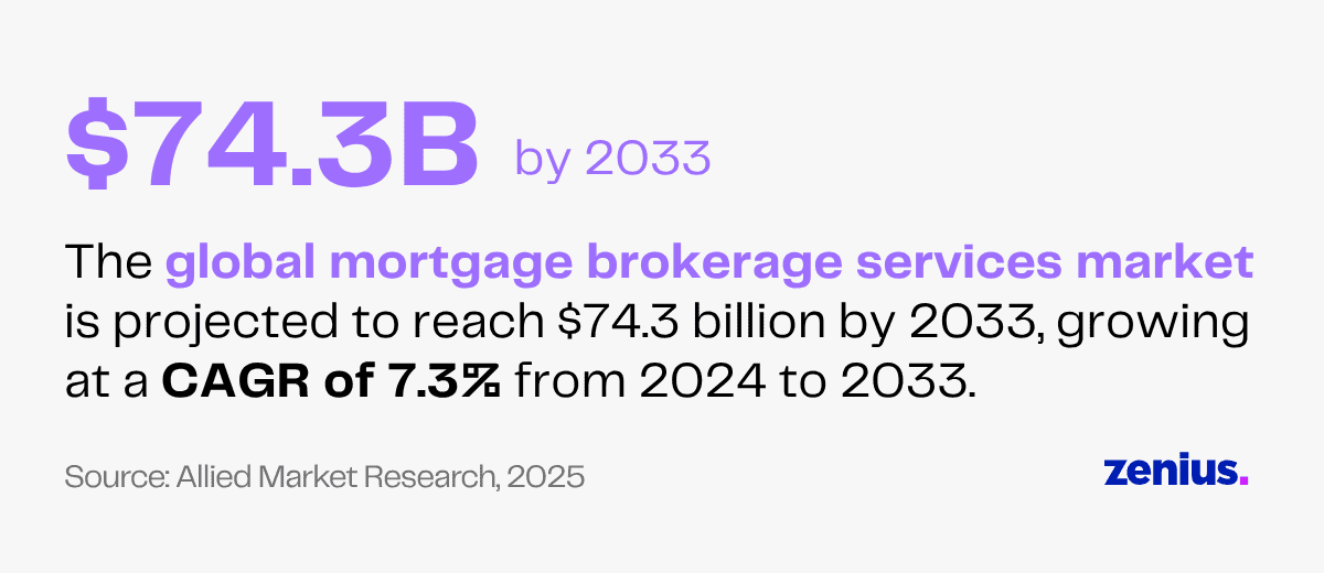 $74.3B global mortgage brokerage services market by 2033, 7.3% CAGR
